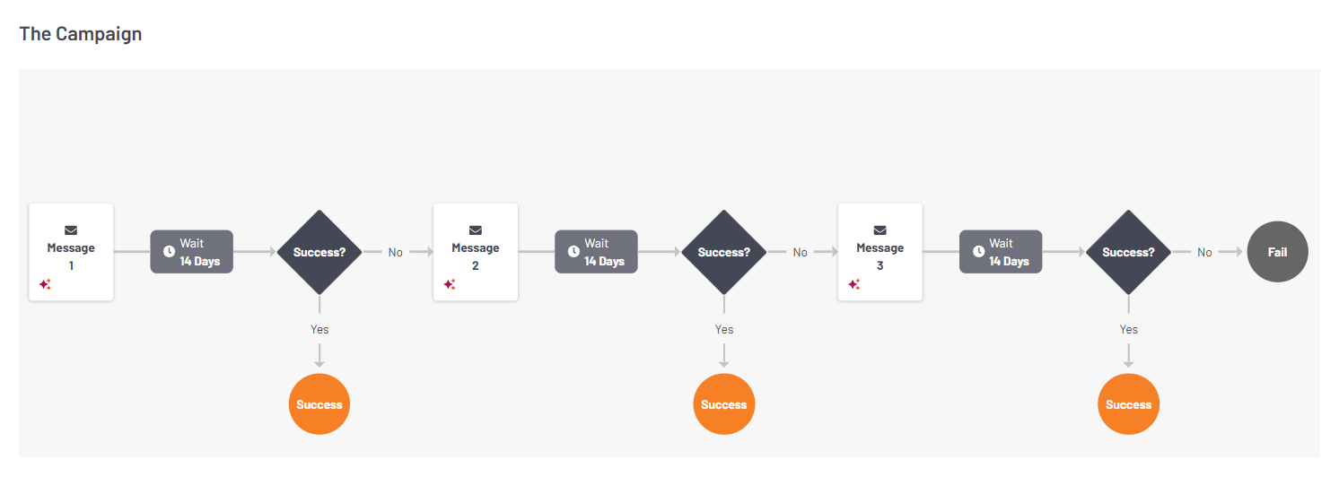 campaign_visual_flow.png