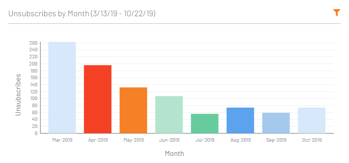 Unsubscribes_by_Month.png